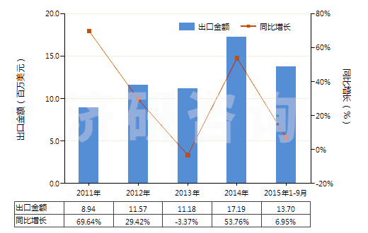 2011-2015年9月中國乙酸乙烯酯共聚物的水分散體(HS39052100)出口總額及增速統(tǒng)計(jì) 2011-2015年9月中國乙酸乙烯酯共聚物的水分散體(HS39052100)出口總額及增速統(tǒng)計(jì)